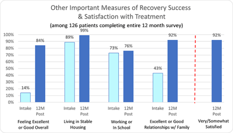 Other Important Measures of Recovery Success & Satisfaction with Treatment - Lakeview Health-Rose & Star
