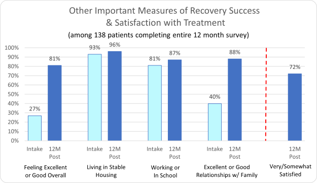 The Blanchard Institute Other important Measures of Recovery Success & Satisfaction with Treatment