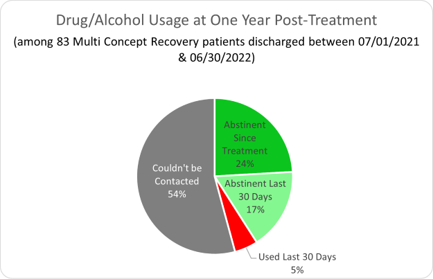 Multi Concept Drug/Alcohol Usage at One Year Post-Treatment