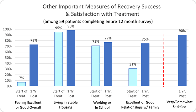 Avery Lane Other Important Measures of Recovery Success & Satisfaction with Treatment