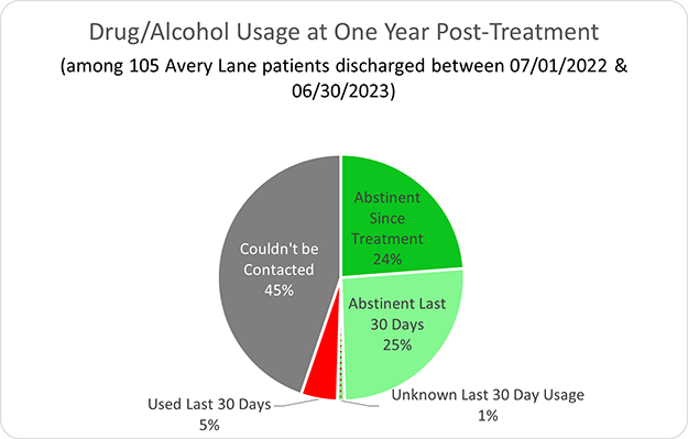 Avery Lane Drug/Alcohol Usage at One Year Post-Treatment