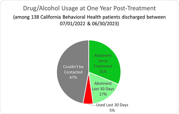 California Behavioral Health Drug/Alcohol Usage at One Year Post-treatment