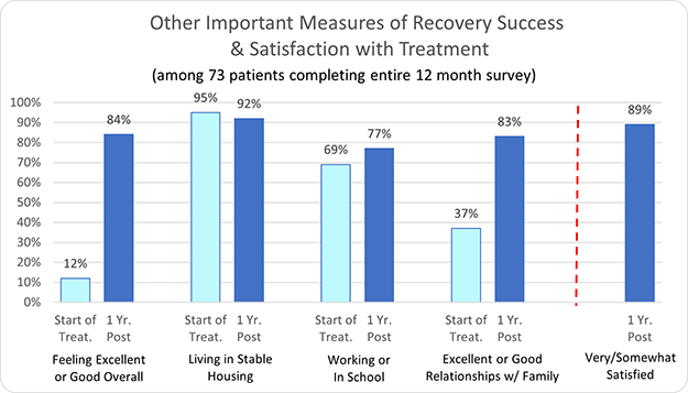 California Behavioral Health Other Important Measures of Recovery Success & Satisfaction with Treatment