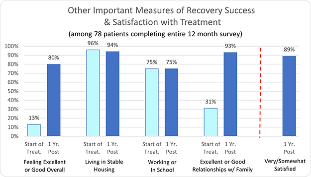 New Dawn Treatment Centers Other Important Measures of Recovery Success & Satisfaction with Treatment