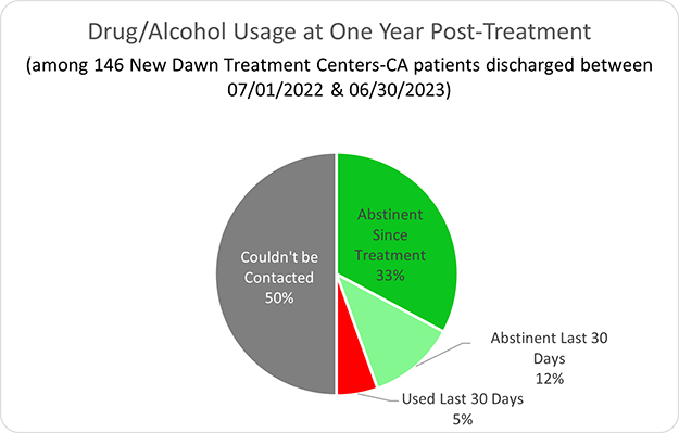 New Dawn Treatment Centers Drug/Alcohol at One Year Post-treatment