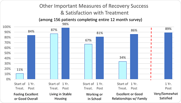 Elevate Addiction Services Other Important Measures of Recovery Success & Satisfaction with Treatment