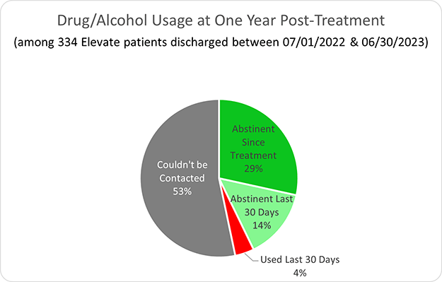 Elevate Addiction Services Drug/Alcohol Usage at One Year Post-Treatment