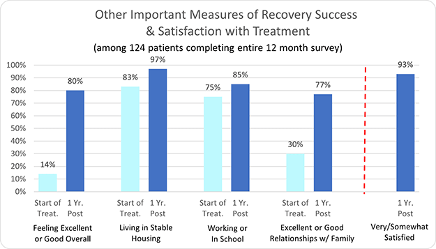 Enlightened Solutions Other Important Measure of Recovery Success & Satisfaction with Treatment