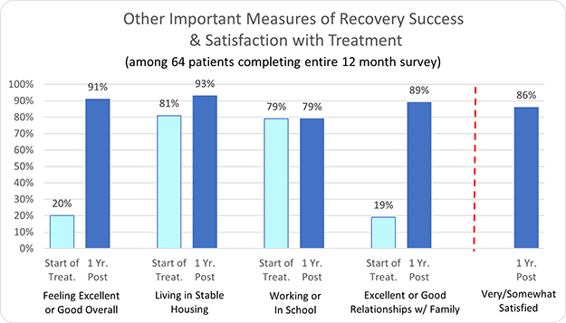 Excel Treatment Center-Other Important Measures of Recovery Success & Satisfaction with Treatment