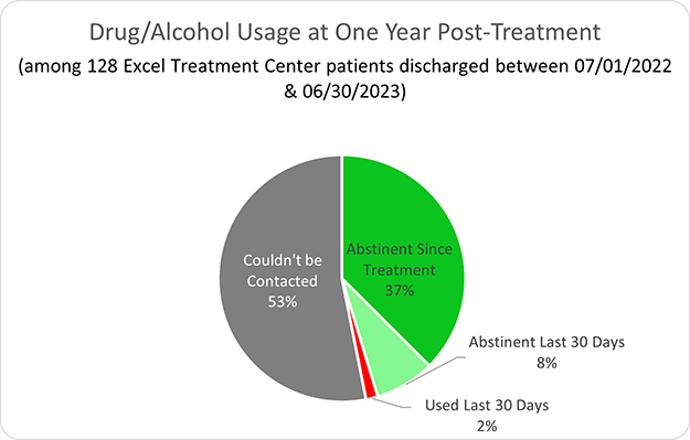 Excel Treatment Center-Drug/Alcohol Usage at One Year Post-Treatment