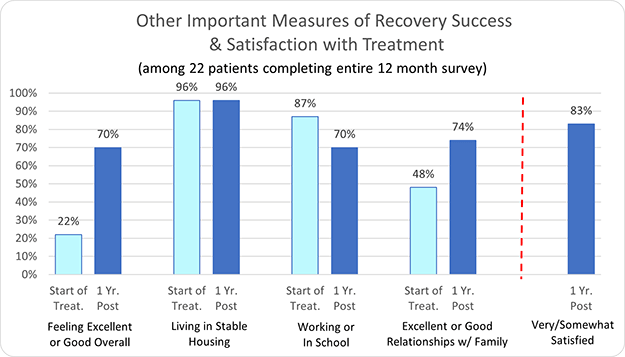 Roots Through Recovery Other Important Measures of Recovery Success & Satisfaction with Treatment