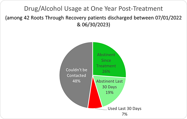 Roots Through Recovery Drug/Alcohol Usage at One Year Post-Treatment