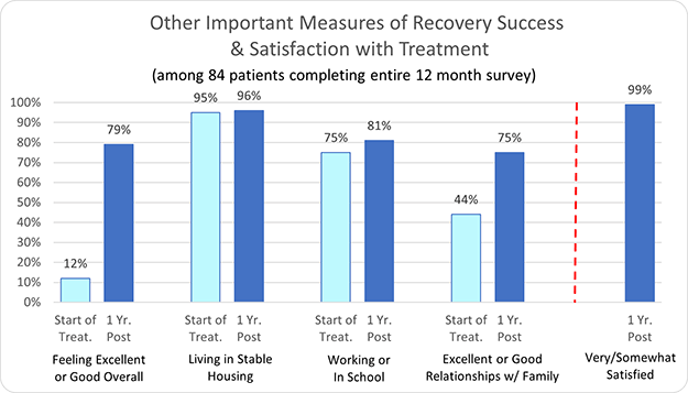 AToN Other Important Measures of Recovery Success & Satisfaction with Treatment