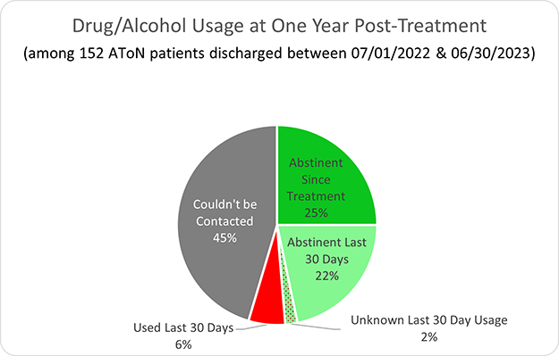 AToN Center Drug/Alcohol Usage at One Year Post-Treatment