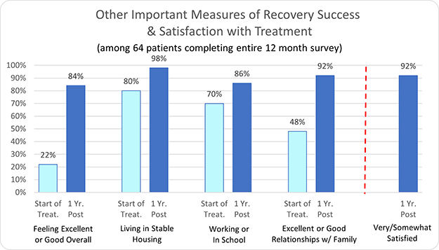 Brighton Recovery Center Other important Measures of Recovery Success & Satisfaction with Treatment