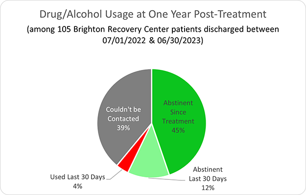 Brighton Recovery Center Drug/Alcohol at One Year Post-Treatment