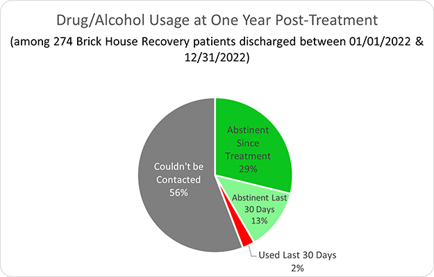 Brick House Recovery Drug/Alcohol Usage at one year post-treatment