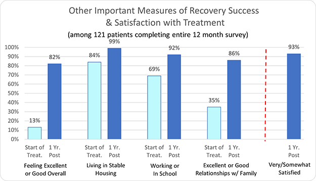 Brick House Recovery Other Measures of Recovery Success