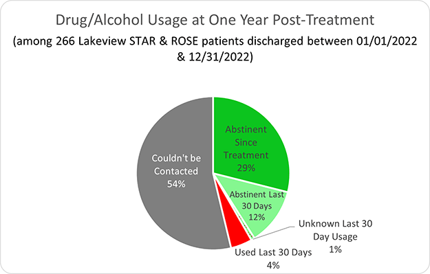 Lakeview Health Drug/Alcohol Usage at One Year Post-Treatment