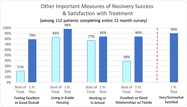 Stepping Stone Other Important Measures of Recovery Success & Satisfaction with Treatment