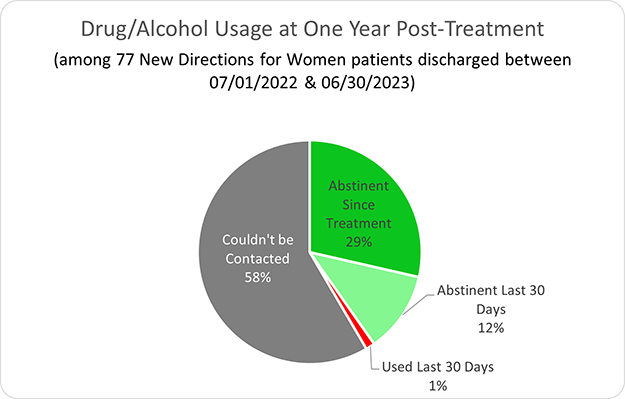 New Directions Drug/Alcohol Usage at One Year Post-Treatment