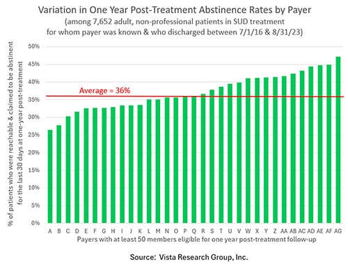 Variation in One Year Post-Treatment Abstinence Rates by Payer