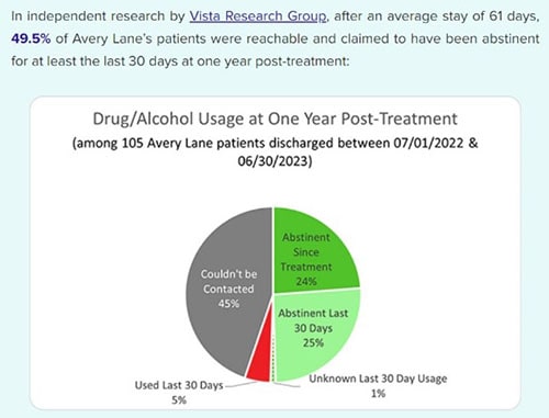 Drug/Alcohol Usage at One Year Post-Treatment - Lakeview Health-Rose & Star