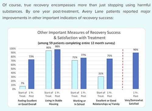 Other Important Measures of Recovery Success & Satisfaction with Treatment - Avery Lane