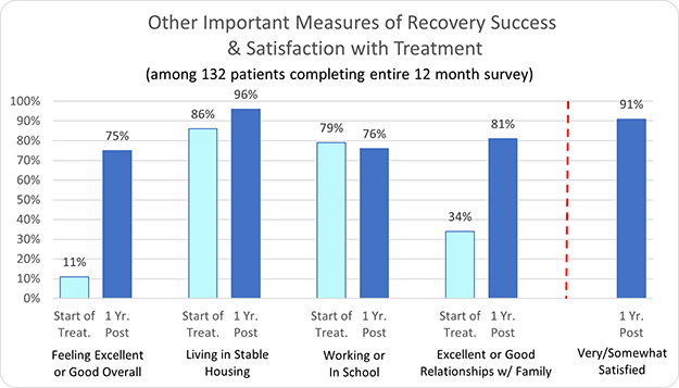 Peaks Recovery Other Important Measures of Recovery Success & Satisfaction with Treatment