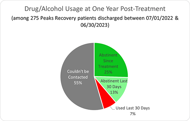 Peaks Recovery Drug/Alcohol  Usage at One Year Post-Treatment