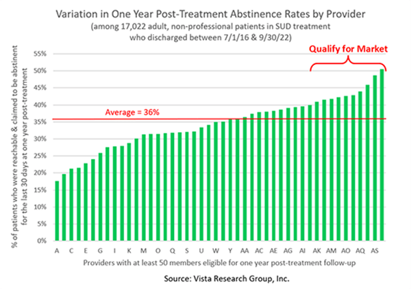 Variation in One Year Post-Treatment Abstinence Rates by Provider