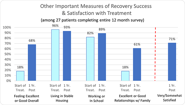 Destinations for Teens Other Important Measures of Recovery Success & Satisfaction with Treatment