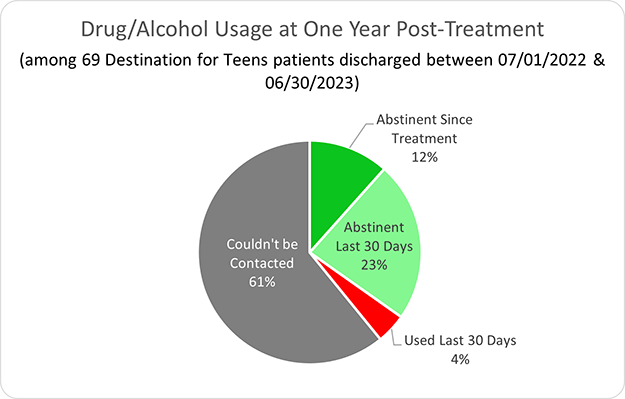 Destinations for Teens Drug/Alcohol Usage at One Year Post-Treatment