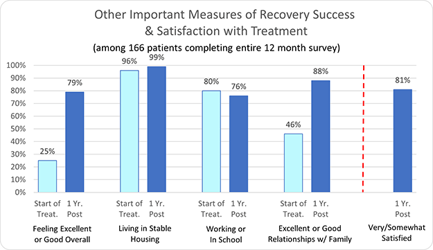 Other Important Measures of Recovery Success & Satisfaction with Treatment - The Blanchard Institute