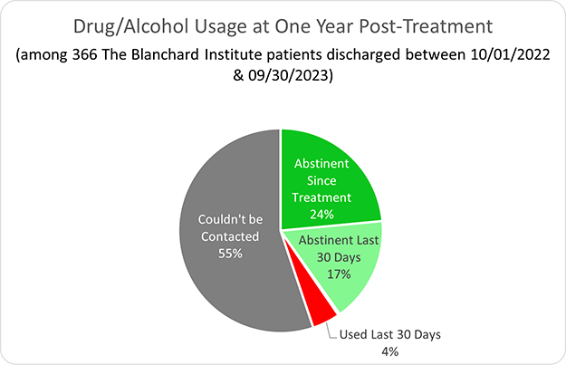 Drug/Alcohol Usage at One Year Post-Treatment - The Blanchard Institute