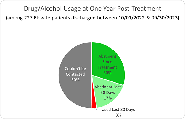 Drug/Alcohol Usage at One Year Post-Treatment - Elevate Addiction Services