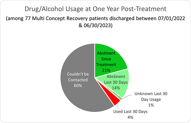 Drug/Alcohol Usage at One Year Post-Treatment - Multi-Concept Recovery