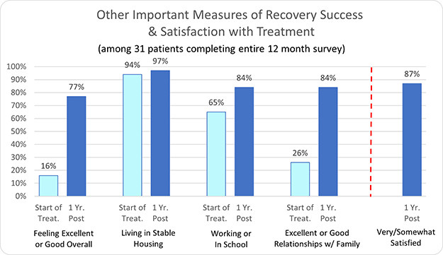 Other Important Measures of Recovery Success & Satisfaction with Treatment - Multi Concept Recovery