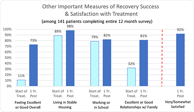 Other Important Measures of Recovery Success & Satisfaction with Treatment - Peaks Recovery Services