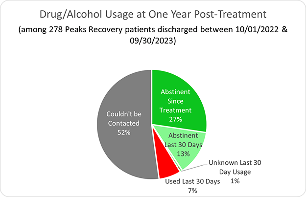 Drug/Alcohol Usage at One Year Post-Treatment - Peaks Recovery Services