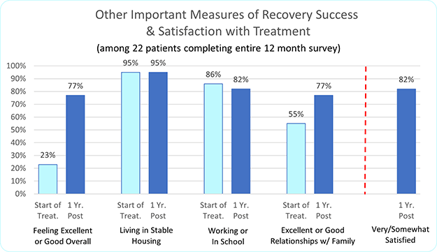 Other Important Measures of Recovery Success & Satisfaction with Treatment - Roots Through Recovery