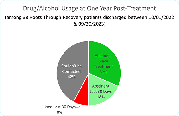 Drug/Alcohol Usage at One Year Post-Treatment - Roots Through Recovery