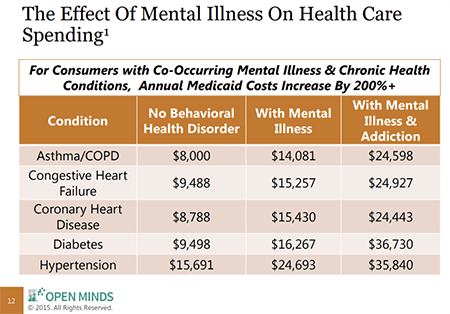 The Effect of Mental Illness on health care spending