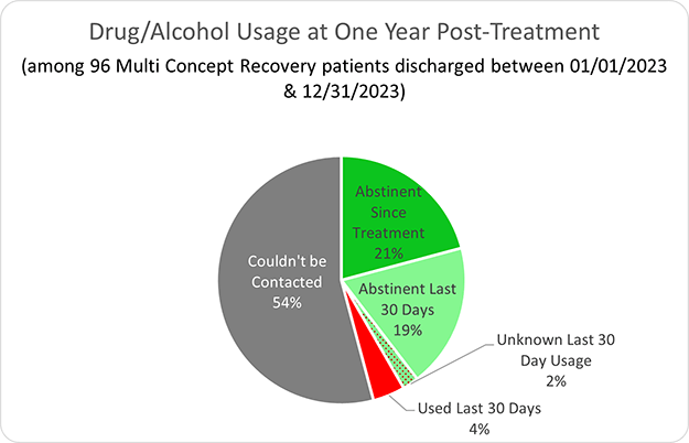 Multi Concept Drug/Alcohol Usage at One Year Post-Treatment