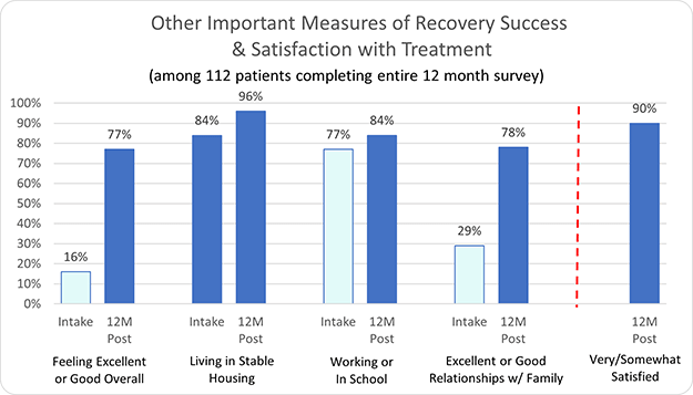 Enlightened Recovery Other Important Measures of Recovery Success