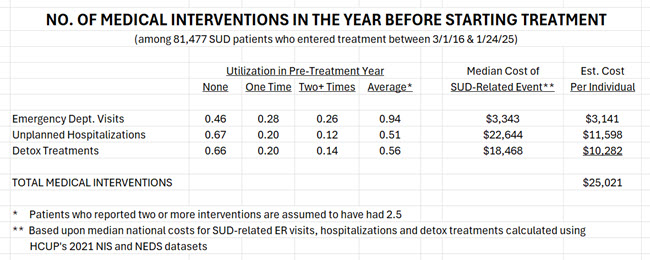 SUD patients averaged $25,000 in medical interventions in the year before treatment