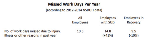 Employees with SUD miss more days of work