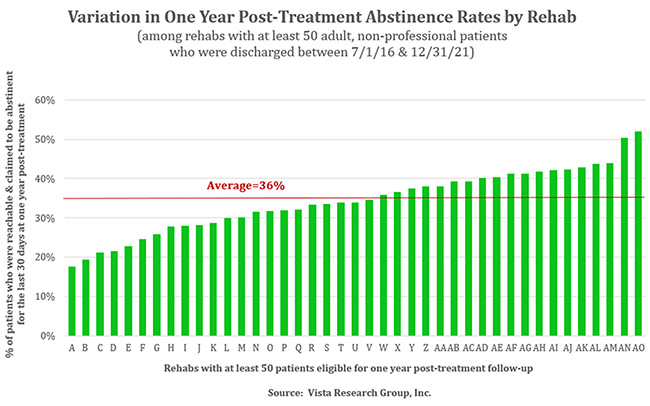 Rehab success rates vary tremendously