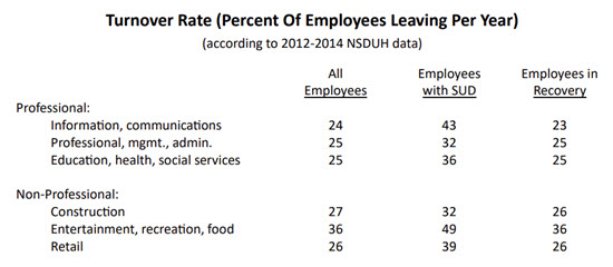 Employees with SUD have to be replaced far more often than non-addicted employees