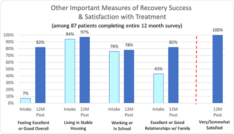 Other Important Measures of Recovery Success & Satisfaction with Treatment - AToN Center